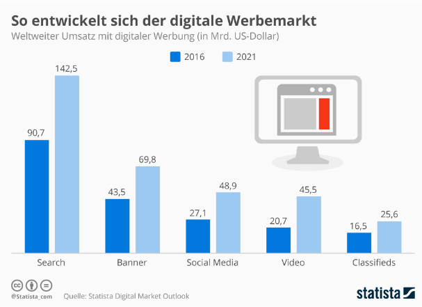 Zahlen Digitaler Werbemarkt