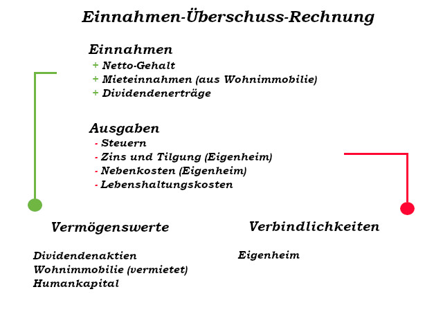Einnahmen-Überschuss-Rechnung EÜR