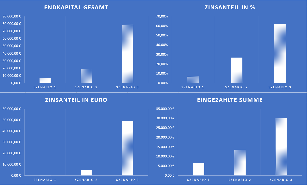 Grafiken Investitionsrechner